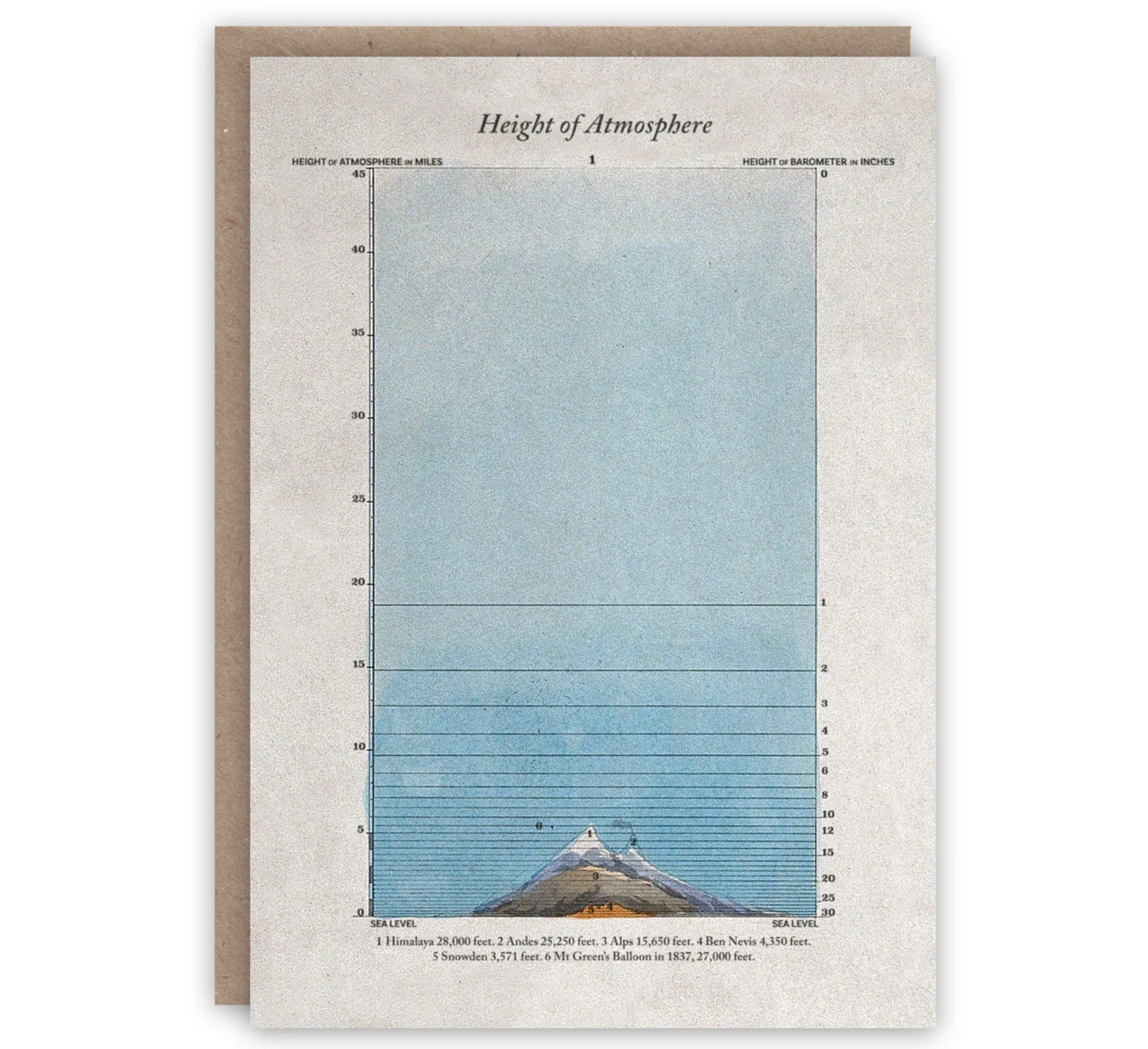 Height of Atmosphere - Greeting Card